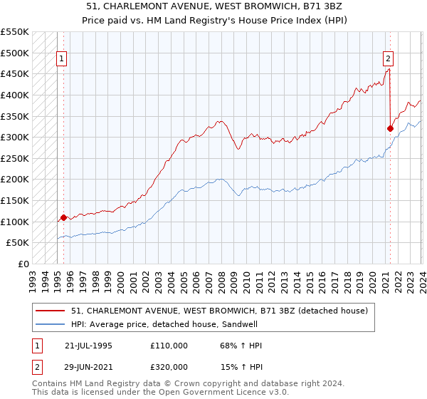 51, CHARLEMONT AVENUE, WEST BROMWICH, B71 3BZ: Price paid vs HM Land Registry's House Price Index