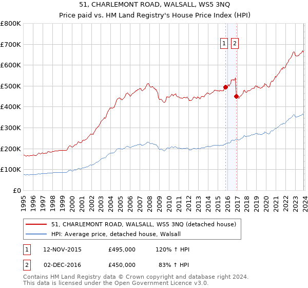 51, CHARLEMONT ROAD, WALSALL, WS5 3NQ: Price paid vs HM Land Registry's House Price Index