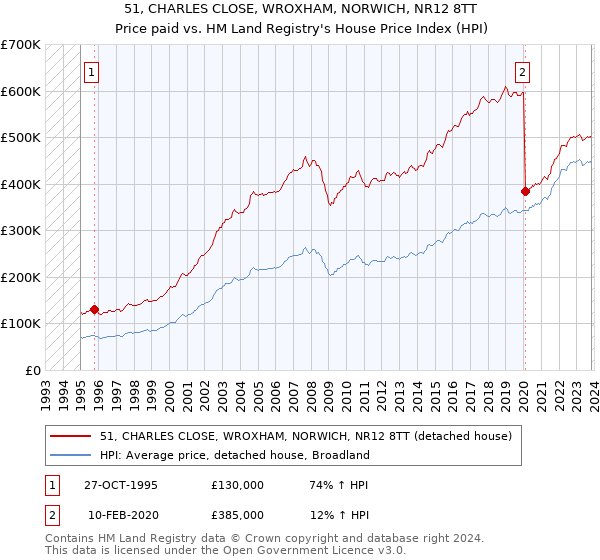 51, CHARLES CLOSE, WROXHAM, NORWICH, NR12 8TT: Price paid vs HM Land Registry's House Price Index