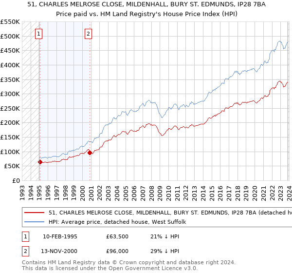 51, CHARLES MELROSE CLOSE, MILDENHALL, BURY ST. EDMUNDS, IP28 7BA: Price paid vs HM Land Registry's House Price Index