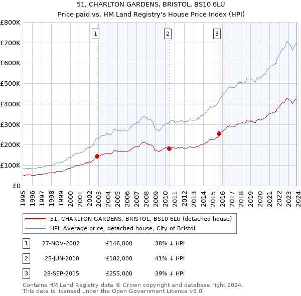 51, CHARLTON GARDENS, BRISTOL, BS10 6LU: Price paid vs HM Land Registry's House Price Index