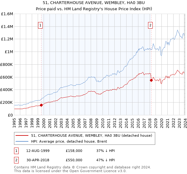 51, CHARTERHOUSE AVENUE, WEMBLEY, HA0 3BU: Price paid vs HM Land Registry's House Price Index