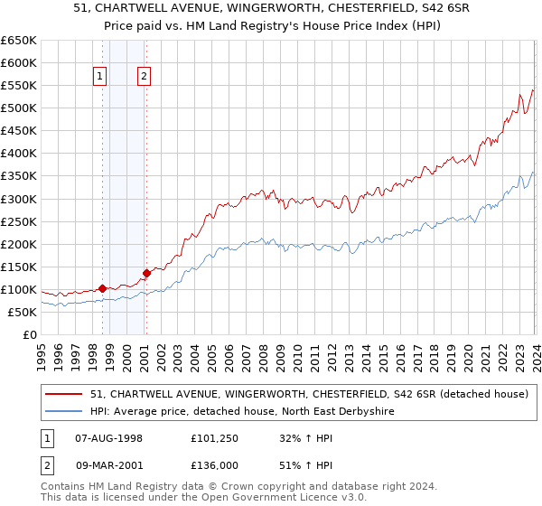 51, CHARTWELL AVENUE, WINGERWORTH, CHESTERFIELD, S42 6SR: Price paid vs HM Land Registry's House Price Index