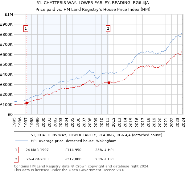 51, CHATTERIS WAY, LOWER EARLEY, READING, RG6 4JA: Price paid vs HM Land Registry's House Price Index