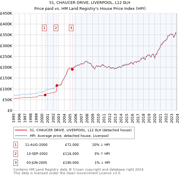51, CHAUCER DRIVE, LIVERPOOL, L12 0LH: Price paid vs HM Land Registry's House Price Index