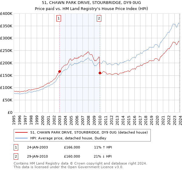 51, CHAWN PARK DRIVE, STOURBRIDGE, DY9 0UG: Price paid vs HM Land Registry's House Price Index