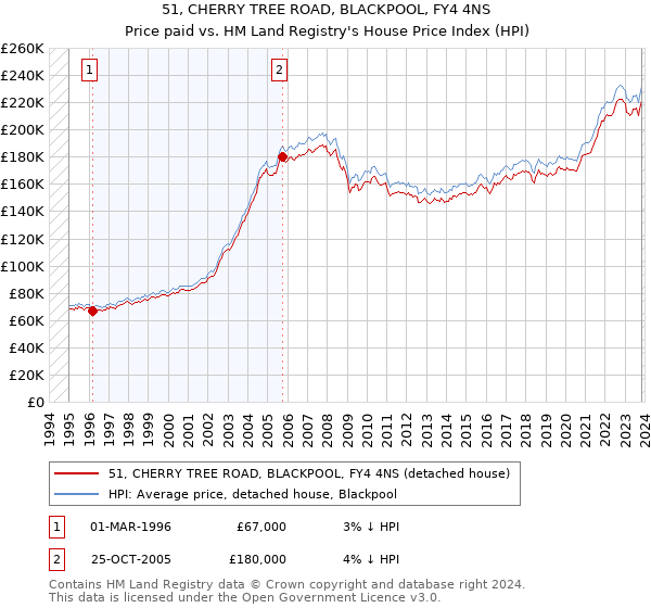 51, CHERRY TREE ROAD, BLACKPOOL, FY4 4NS: Price paid vs HM Land Registry's House Price Index