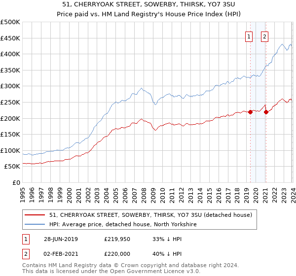 51, CHERRYOAK STREET, SOWERBY, THIRSK, YO7 3SU: Price paid vs HM Land Registry's House Price Index