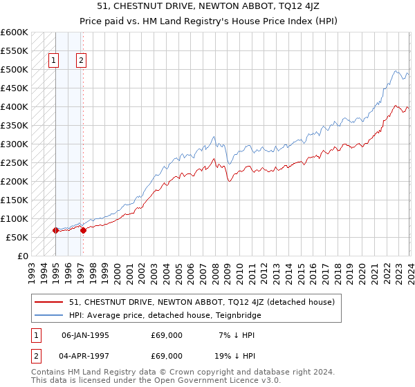 51, CHESTNUT DRIVE, NEWTON ABBOT, TQ12 4JZ: Price paid vs HM Land Registry's House Price Index