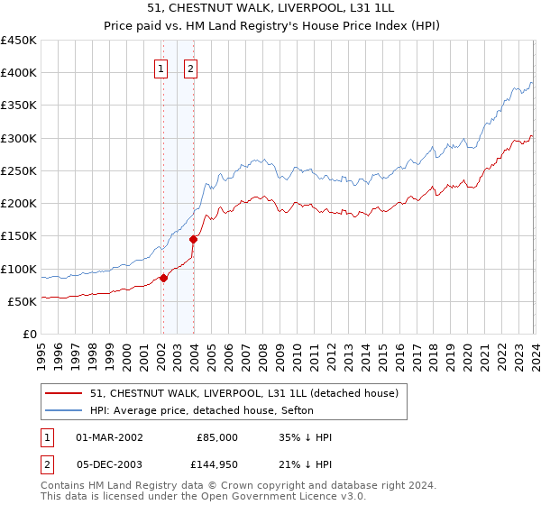 51, CHESTNUT WALK, LIVERPOOL, L31 1LL: Price paid vs HM Land Registry's House Price Index