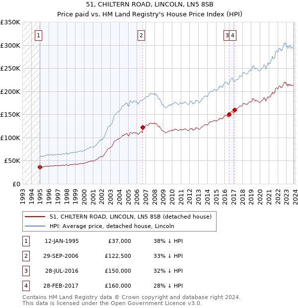 51, CHILTERN ROAD, LINCOLN, LN5 8SB: Price paid vs HM Land Registry's House Price Index