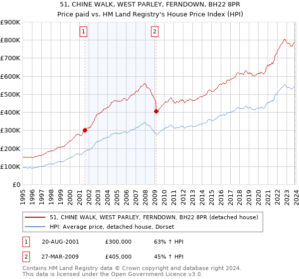 51, CHINE WALK, WEST PARLEY, FERNDOWN, BH22 8PR: Price paid vs HM Land Registry's House Price Index