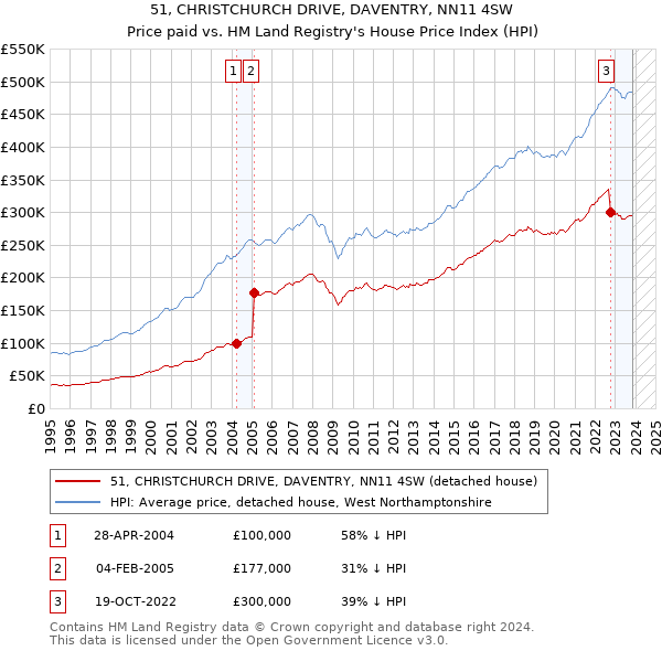 51, CHRISTCHURCH DRIVE, DAVENTRY, NN11 4SW: Price paid vs HM Land Registry's House Price Index