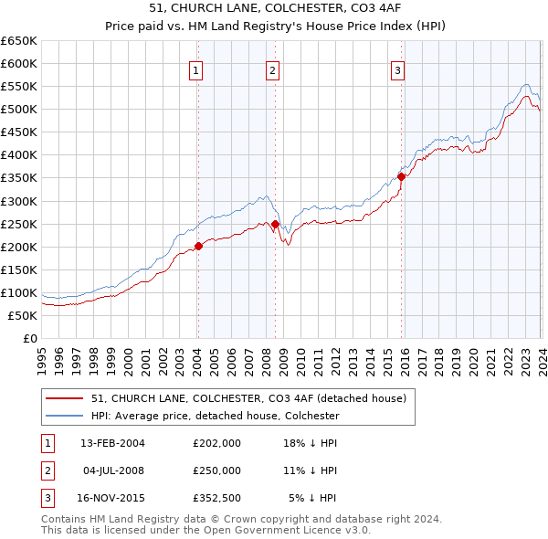 51, CHURCH LANE, COLCHESTER, CO3 4AF: Price paid vs HM Land Registry's House Price Index