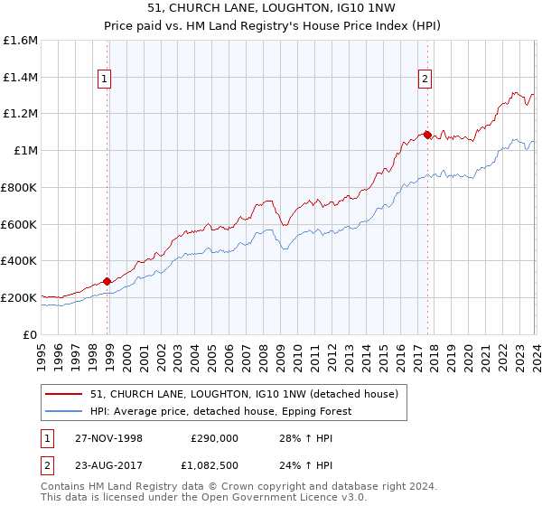 51, CHURCH LANE, LOUGHTON, IG10 1NW: Price paid vs HM Land Registry's House Price Index