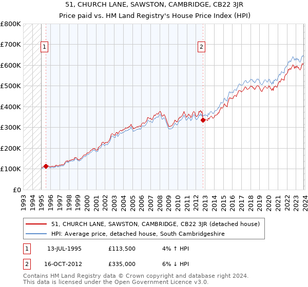 51, CHURCH LANE, SAWSTON, CAMBRIDGE, CB22 3JR: Price paid vs HM Land Registry's House Price Index