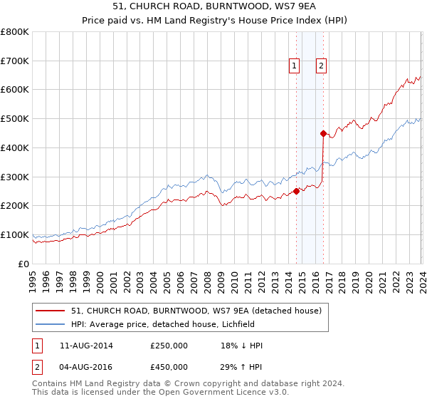 51, CHURCH ROAD, BURNTWOOD, WS7 9EA: Price paid vs HM Land Registry's House Price Index