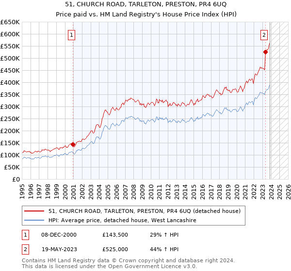 51, CHURCH ROAD, TARLETON, PRESTON, PR4 6UQ: Price paid vs HM Land Registry's House Price Index