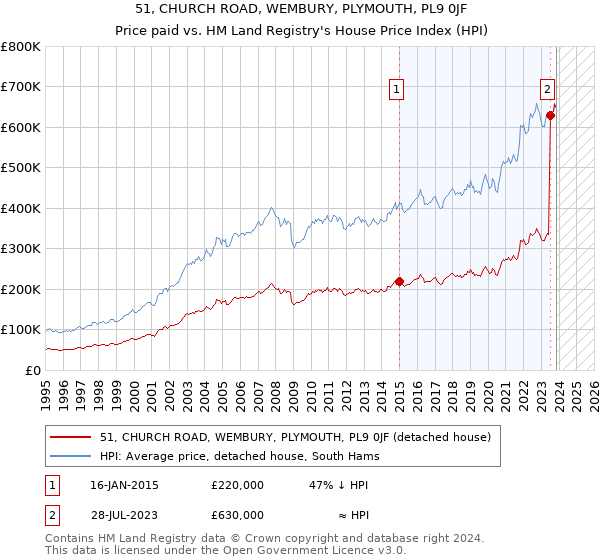 51, CHURCH ROAD, WEMBURY, PLYMOUTH, PL9 0JF: Price paid vs HM Land Registry's House Price Index