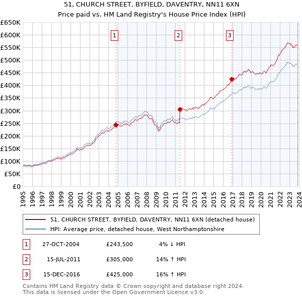 51, CHURCH STREET, BYFIELD, DAVENTRY, NN11 6XN: Price paid vs HM Land Registry's House Price Index