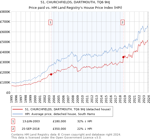 51, CHURCHFIELDS, DARTMOUTH, TQ6 9HJ: Price paid vs HM Land Registry's House Price Index