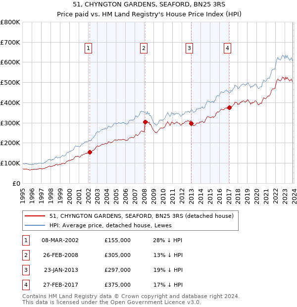 51, CHYNGTON GARDENS, SEAFORD, BN25 3RS: Price paid vs HM Land Registry's House Price Index