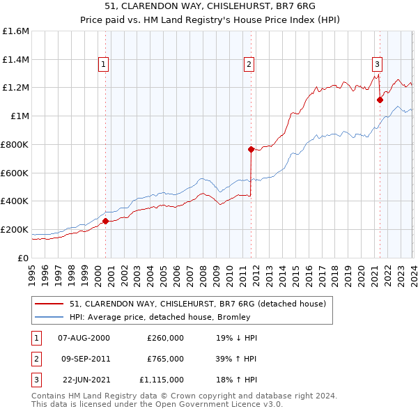 51, CLARENDON WAY, CHISLEHURST, BR7 6RG: Price paid vs HM Land Registry's House Price Index