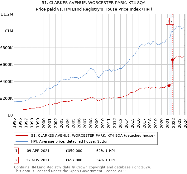 51, CLARKES AVENUE, WORCESTER PARK, KT4 8QA: Price paid vs HM Land Registry's House Price Index