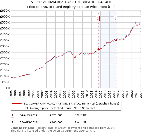 51, CLAVERHAM ROAD, YATTON, BRISTOL, BS49 4LD: Price paid vs HM Land Registry's House Price Index