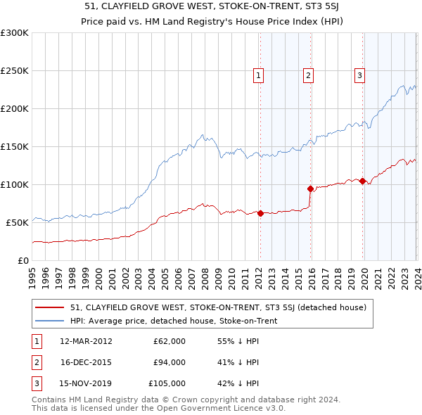 51, CLAYFIELD GROVE WEST, STOKE-ON-TRENT, ST3 5SJ: Price paid vs HM Land Registry's House Price Index