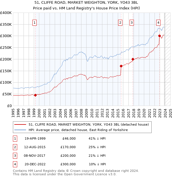 51, CLIFFE ROAD, MARKET WEIGHTON, YORK, YO43 3BL: Price paid vs HM Land Registry's House Price Index