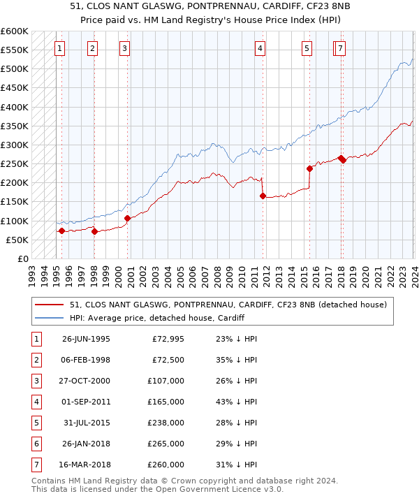 51, CLOS NANT GLASWG, PONTPRENNAU, CARDIFF, CF23 8NB: Price paid vs HM Land Registry's House Price Index
