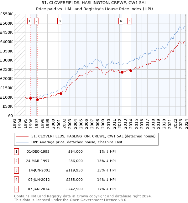 51, CLOVERFIELDS, HASLINGTON, CREWE, CW1 5AL: Price paid vs HM Land Registry's House Price Index