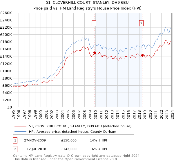 51, CLOVERHILL COURT, STANLEY, DH9 6BU: Price paid vs HM Land Registry's House Price Index