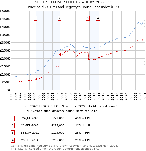 51, COACH ROAD, SLEIGHTS, WHITBY, YO22 5AA: Price paid vs HM Land Registry's House Price Index