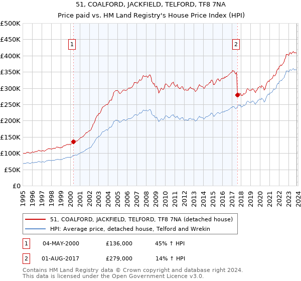51, COALFORD, JACKFIELD, TELFORD, TF8 7NA: Price paid vs HM Land Registry's House Price Index