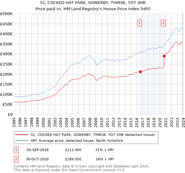 51, COCKED HAT PARK, SOWERBY, THIRSK, YO7 3HB: Price paid vs HM Land Registry's House Price Index
