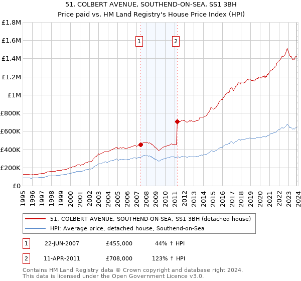 51, COLBERT AVENUE, SOUTHEND-ON-SEA, SS1 3BH: Price paid vs HM Land Registry's House Price Index