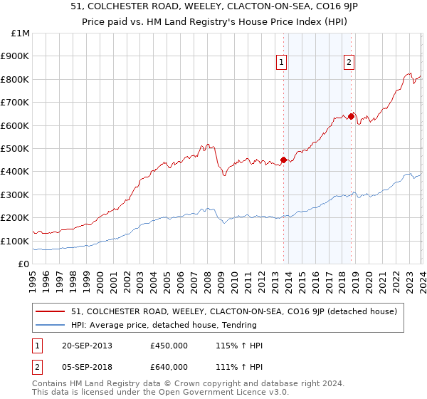 51, COLCHESTER ROAD, WEELEY, CLACTON-ON-SEA, CO16 9JP: Price paid vs HM Land Registry's House Price Index