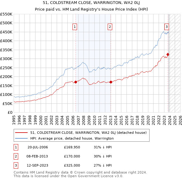 51, COLDSTREAM CLOSE, WARRINGTON, WA2 0LJ: Price paid vs HM Land Registry's House Price Index
