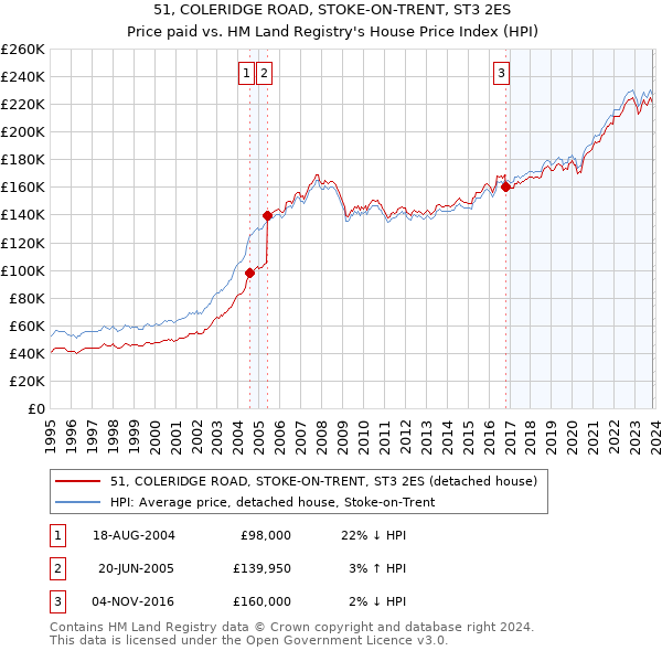 51, COLERIDGE ROAD, STOKE-ON-TRENT, ST3 2ES: Price paid vs HM Land Registry's House Price Index