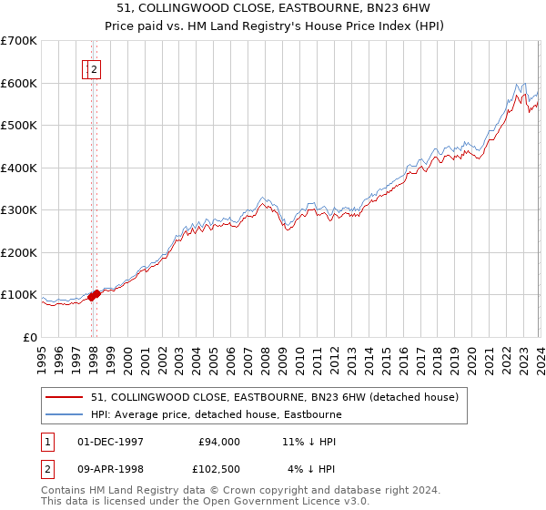 51, COLLINGWOOD CLOSE, EASTBOURNE, BN23 6HW: Price paid vs HM Land Registry's House Price Index