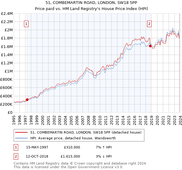 51, COMBEMARTIN ROAD, LONDON, SW18 5PP: Price paid vs HM Land Registry's House Price Index