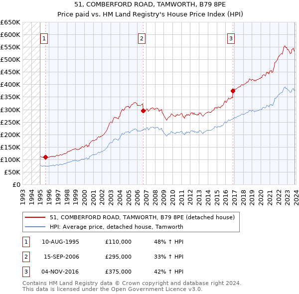 51, COMBERFORD ROAD, TAMWORTH, B79 8PE: Price paid vs HM Land Registry's House Price Index
