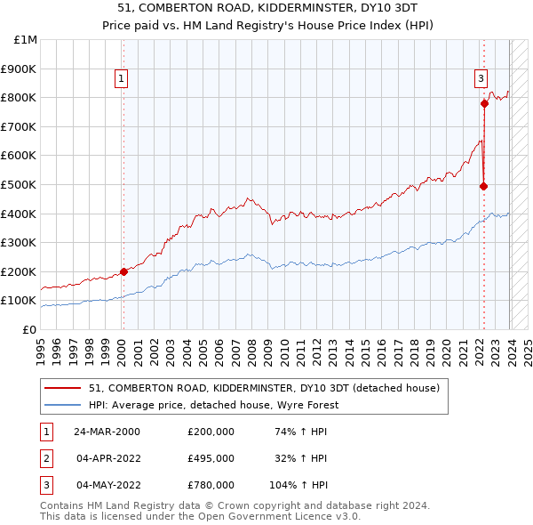 51, COMBERTON ROAD, KIDDERMINSTER, DY10 3DT: Price paid vs HM Land Registry's House Price Index