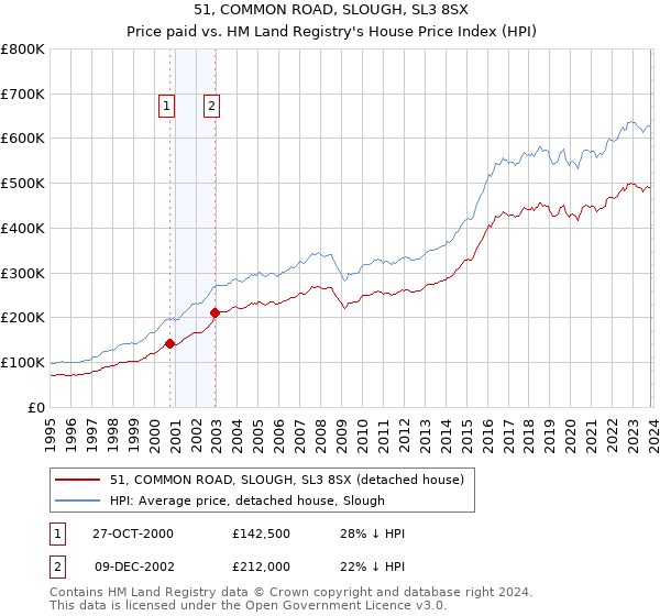 51, COMMON ROAD, SLOUGH, SL3 8SX: Price paid vs HM Land Registry's House Price Index