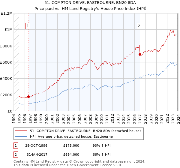 51, COMPTON DRIVE, EASTBOURNE, BN20 8DA: Price paid vs HM Land Registry's House Price Index