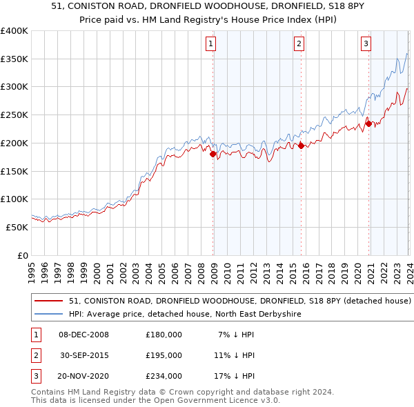 51, CONISTON ROAD, DRONFIELD WOODHOUSE, DRONFIELD, S18 8PY: Price paid vs HM Land Registry's House Price Index