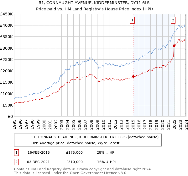 51, CONNAUGHT AVENUE, KIDDERMINSTER, DY11 6LS: Price paid vs HM Land Registry's House Price Index