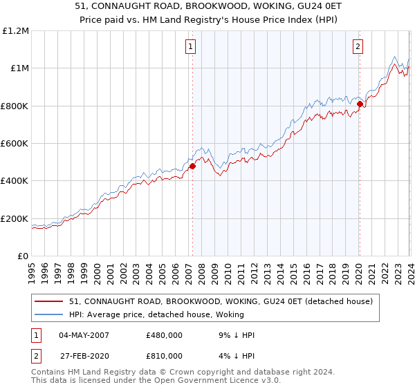 51, CONNAUGHT ROAD, BROOKWOOD, WOKING, GU24 0ET: Price paid vs HM Land Registry's House Price Index